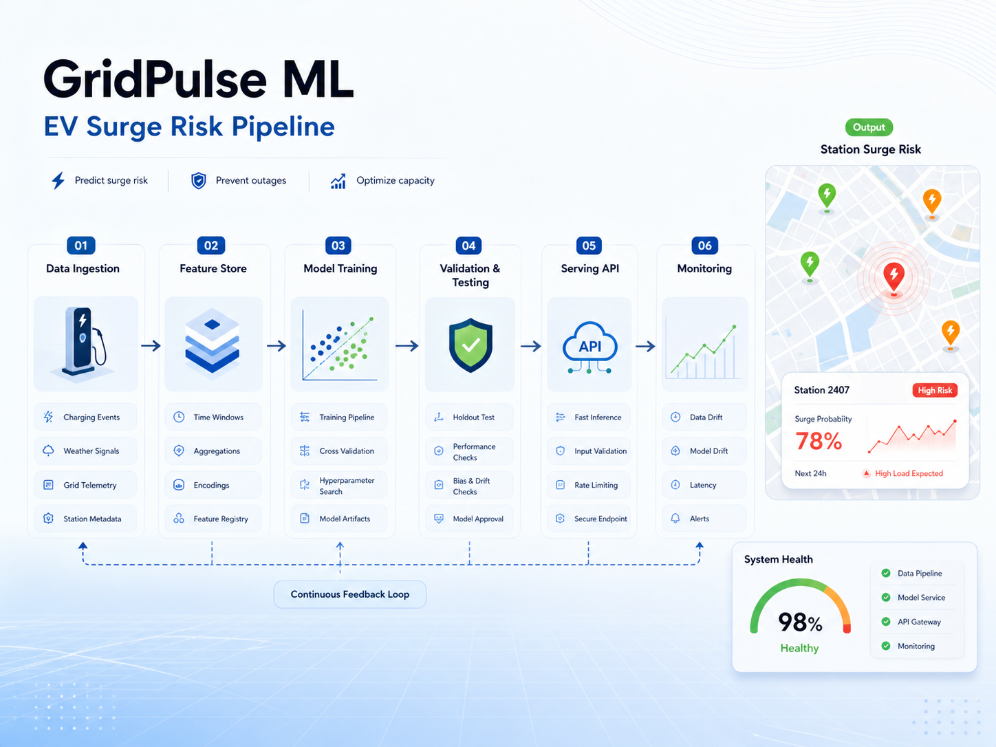 GridPulse ML — EV Surge Risk Pipeline